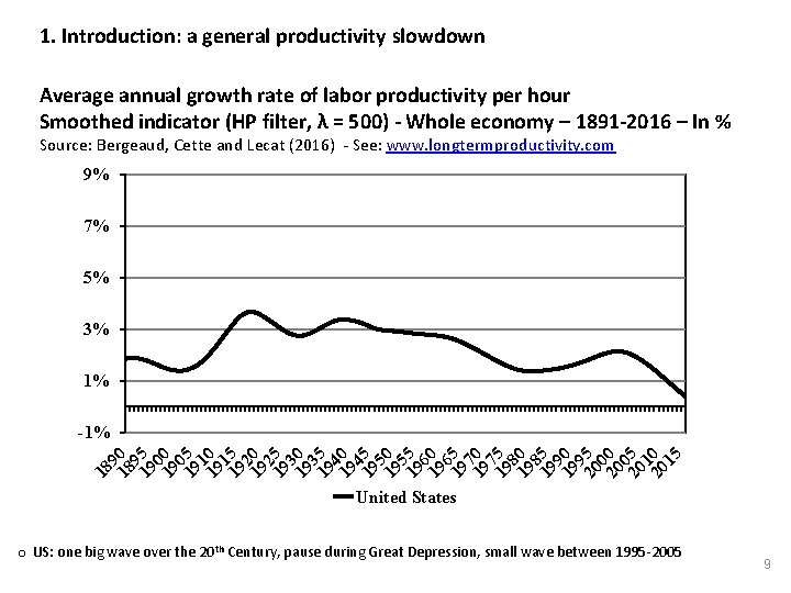 1. Introduction: a general productivity slowdown Average annual growth rate of labor productivity per
