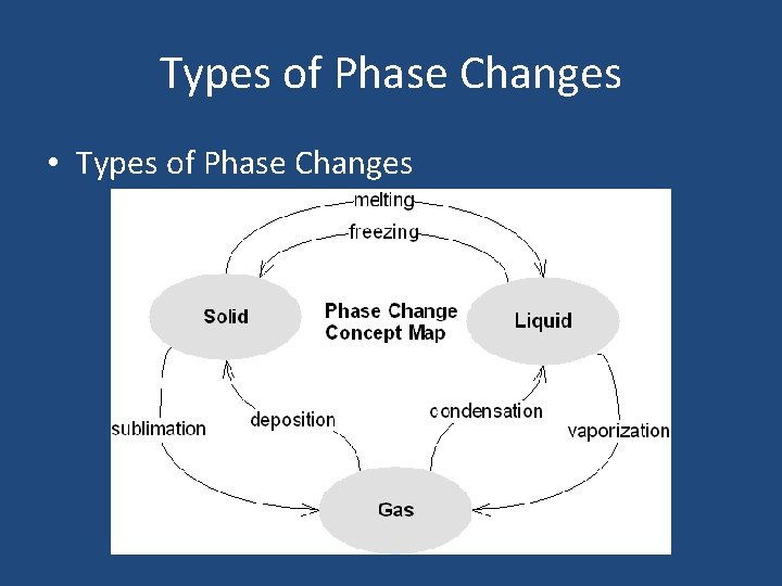 Types of Phase Changes • Types of Phase Changes 