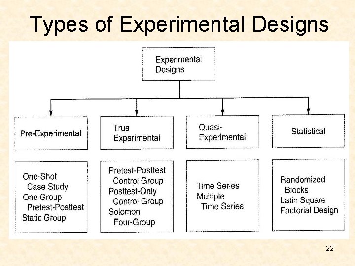 Types of Experimental Designs 22 