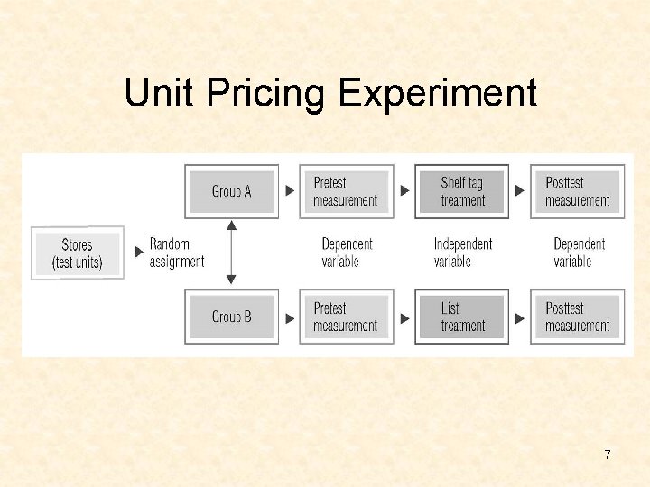 Unit Pricing Experiment 7 