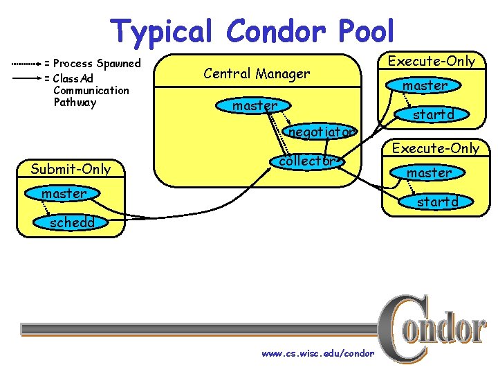 Typical Condor Pool = Process Spawned = Class. Ad Communication Pathway Central Manager master