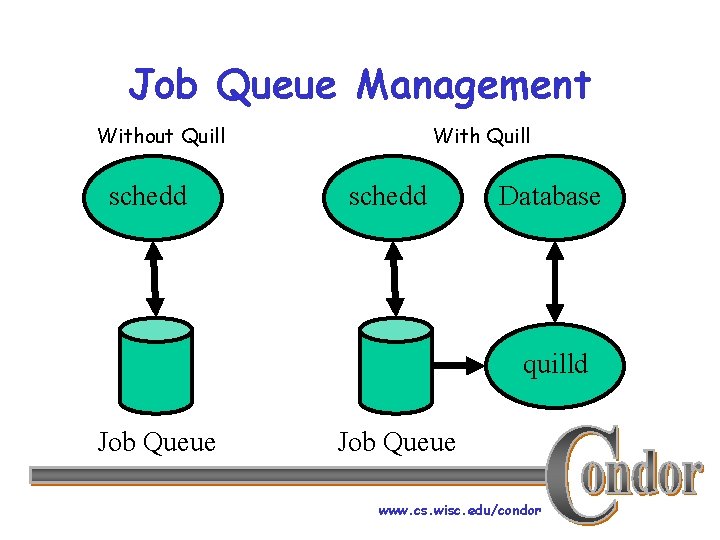 Job Queue Management Without Quill schedd With Quill schedd Database quilld Job Queue www.