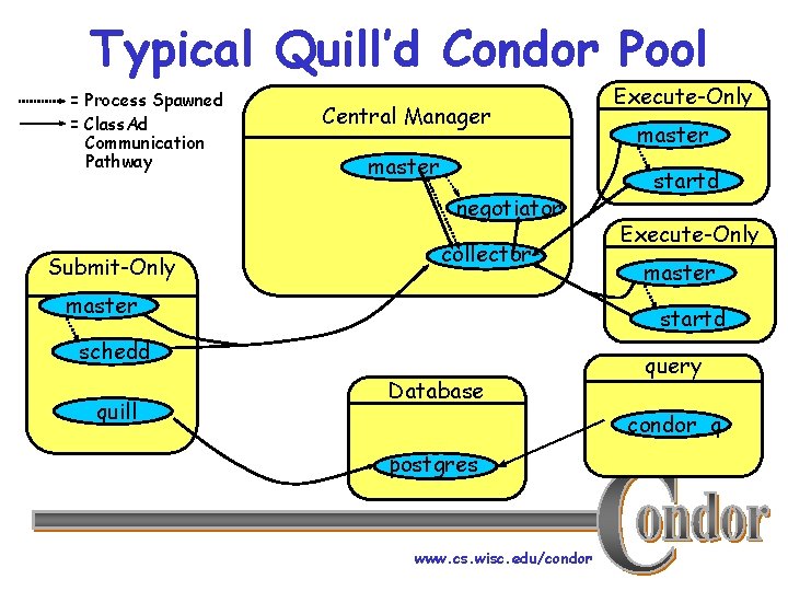 Typical Quill’d Condor Pool = Process Spawned = Class. Ad Communication Pathway Central Manager