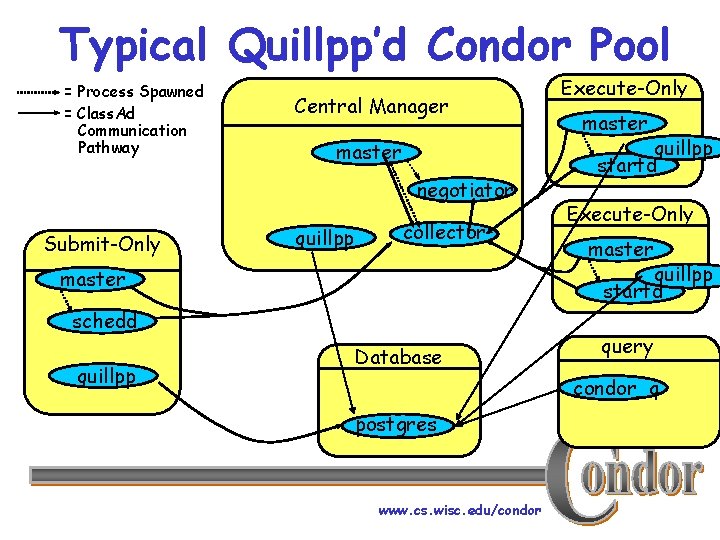 Typical Quillpp’d Condor Pool = Process Spawned = Class. Ad Communication Pathway Central Manager