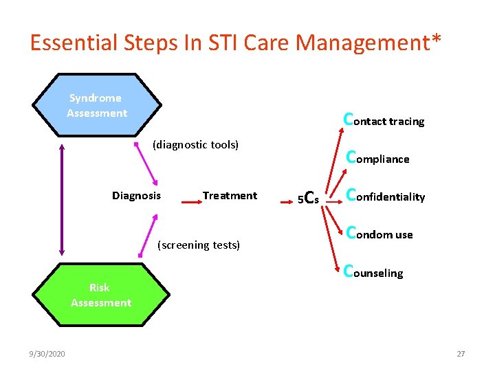 Essential Steps In STI Care Management* Syndrome Assessment Contact tracing (diagnostic tools) Diagnosis Treatment