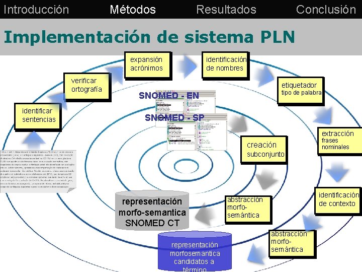 Introducción Métodos Resultados Conclusión Implementación de sistema PLN expansión acrónimos verificar ortografía identificar sentencias