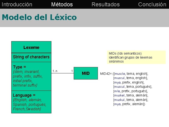 Introducción Métodos Resultados Conclusión Modelo del Léxico Lexeme MIDs (Ids semanticos) identifican grupos de