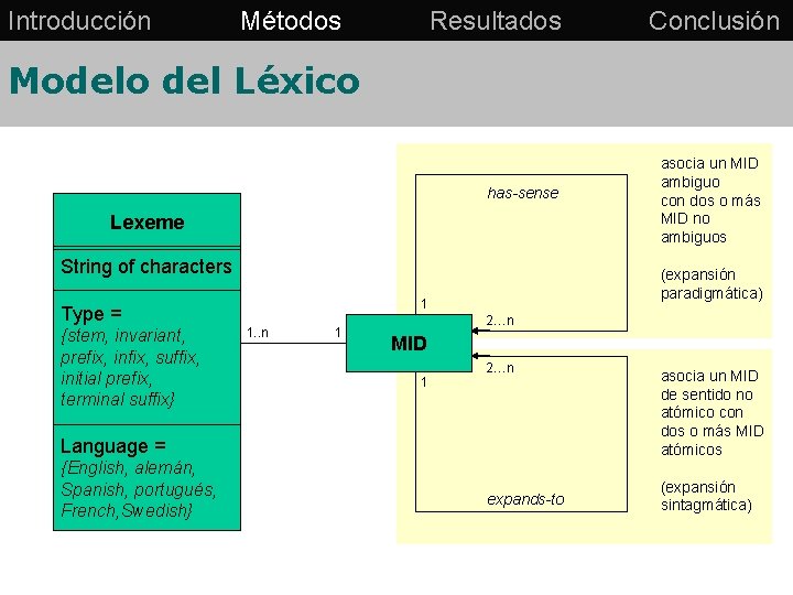Introducción Métodos Resultados Conclusión Modelo del Léxico has-sense Lexeme String of characters {stem, invariant,
