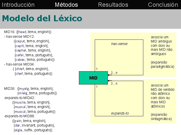 Introducción Métodos Resultados Conclusión Modelo del Léxico MID 16: ([head, tema, english]) - has-sense