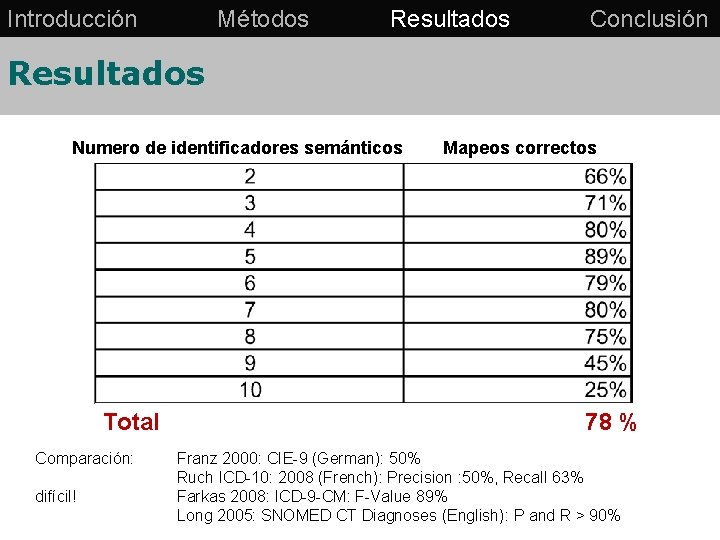 Introducción Métodos Resultados Conclusión Resultados Numero de identificadores semánticos Total Comparación: difícil! Mapeos correctos