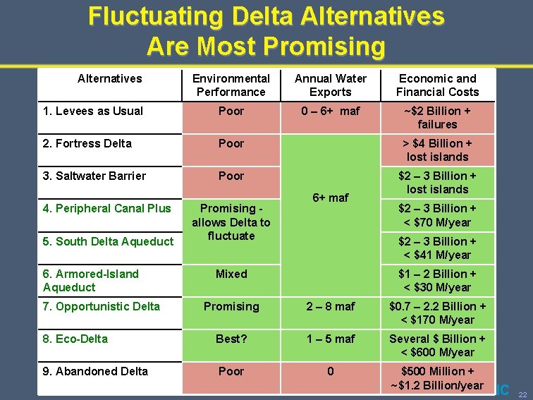 Fluctuating Delta Alternatives Are Most Promising Alternatives Environmental Performance Annual Water Exports Economic and