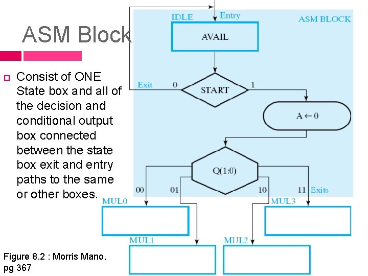 ASM Block Consist of ONE State box and all of the decision and conditional ASM Block Consist of ONE State box and all of the decision and conditional