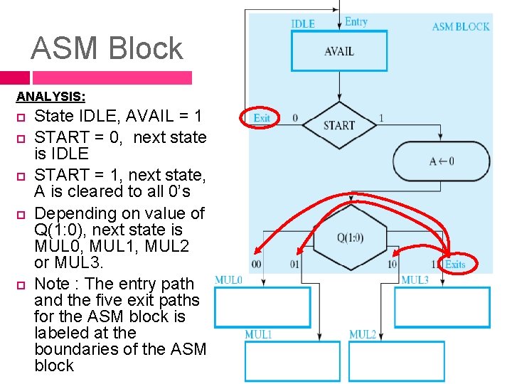 ASM Block ANALYSIS: State IDLE, AVAIL = 1 START = 0, next state is ASM Block ANALYSIS: State IDLE, AVAIL = 1 START = 0, next state is
