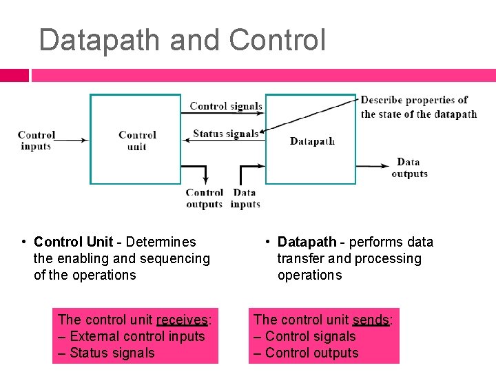 Datapath and Control • Control Unit - Determines the enabling and sequencing of the Datapath and Control • Control Unit - Determines the enabling and sequencing of the