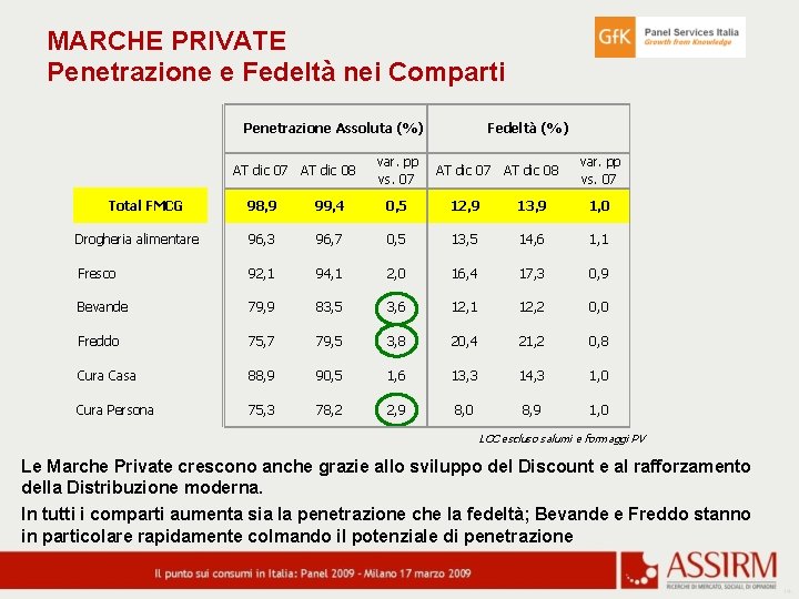 MARCHE PRIVATE Penetrazione e Fedeltà nei Comparti Penetrazione Assoluta (%) AT dic 07 AT