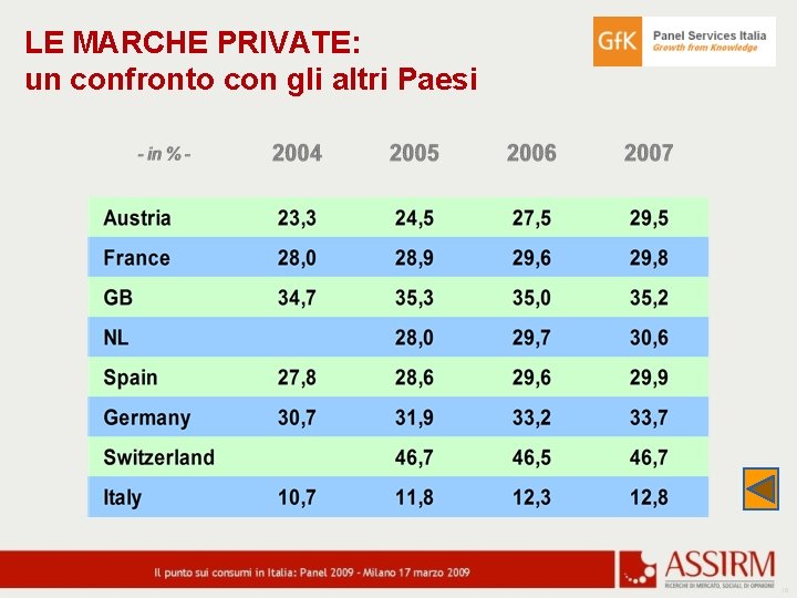 LE MARCHE PRIVATE: un confronto con gli altri Paesi 16 