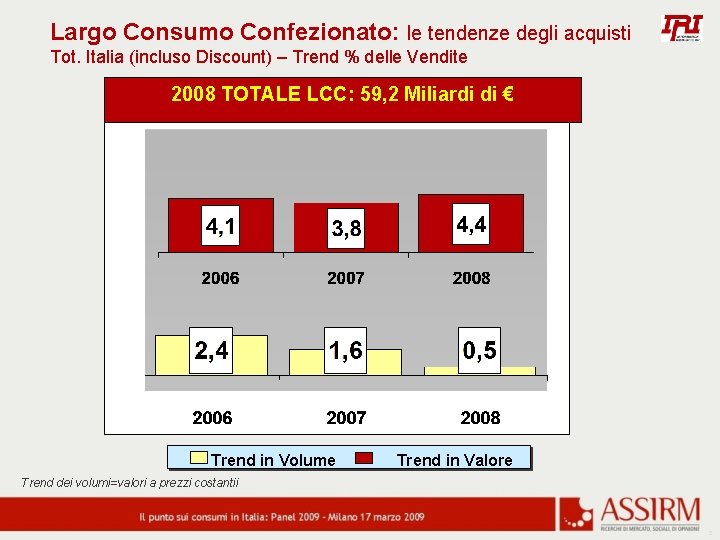 Largo Consumo Confezionato: le tendenze degli acquisti Tot. Italia (incluso Discount) – Trend %