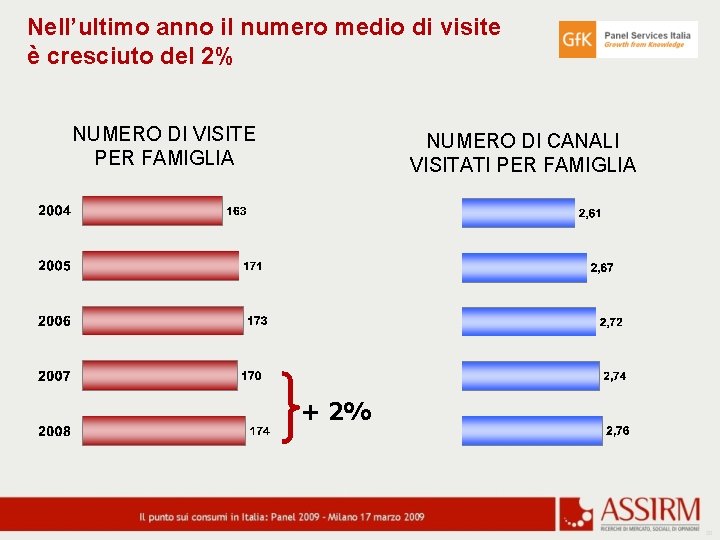 Nell’ultimo anno il numero medio di visite è cresciuto del 2% NUMERO DI VISITE