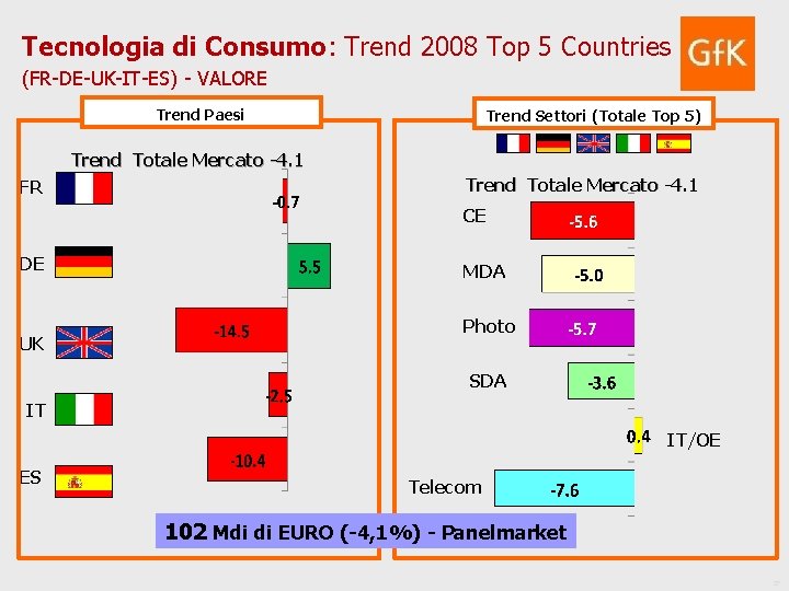 Tecnologia di Consumo: Trend 2008 Top 5 Countries (FR-DE-UK-IT-ES) - VALORE Trend Paesi Trend