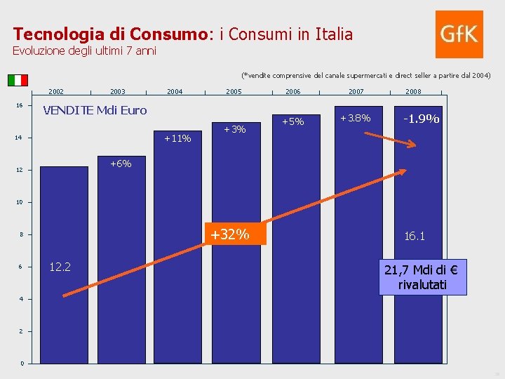 Tecnologia di Consumo: i Consumi in Italia Evoluzione degli ultimi 7 anni (*vendite comprensive