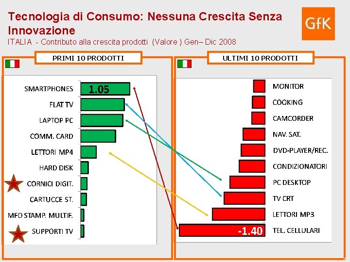 Tecnologia di Consumo: Nessuna Crescita Senza Innovazione ITALIA - Contributo alla crescita prodotti (Valore