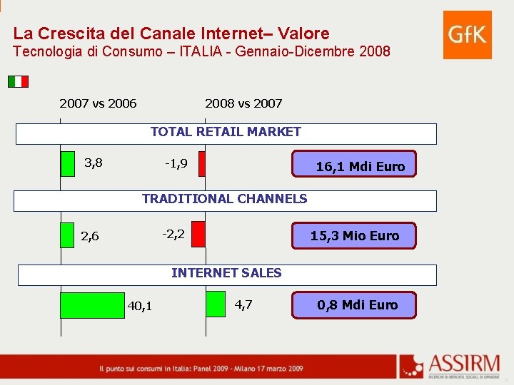 La Crescita del Canale Internet– Valore Tecnologia di Consumo – ITALIA - Gennaio-Dicembre 2008