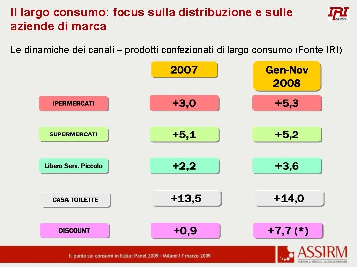 Il largo consumo: focus sulla distribuzione e sulle aziende di marca Le dinamiche dei
