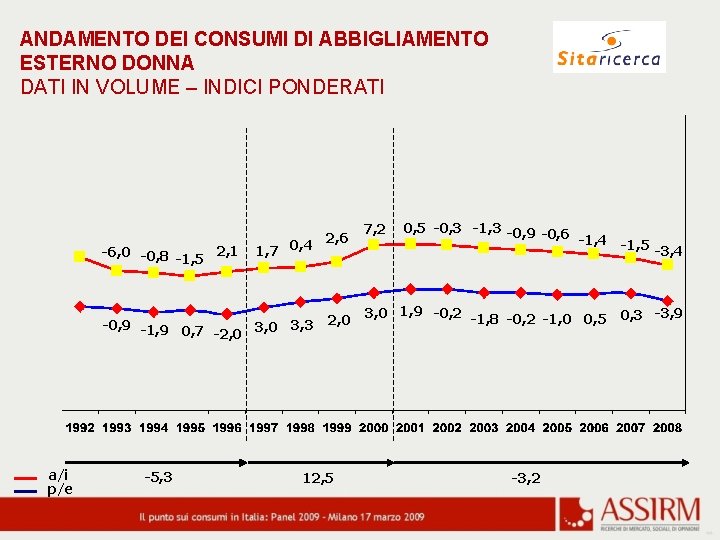 ANDAMENTO DEI CONSUMI DI ABBIGLIAMENTO ESTERNO DONNA DATI IN VOLUME – INDICI PONDERATI -6,