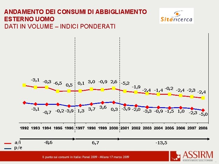 ANDAMENTO DEI CONSUMI DI ABBIGLIAMENTO ESTERNO UOMO DATI IN VOLUME – INDICI PONDERATI -3,