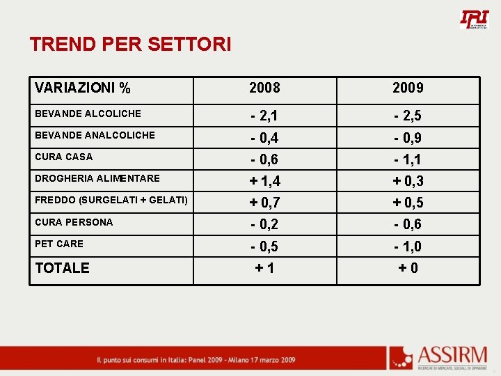 TREND PER SETTORI VARIAZIONI % 2008 2009 BEVANDE ALCOLICHE - 2, 1 - 2,