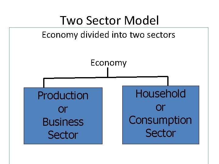 Two Sector Model Economy divided into two sectors Economy Production or Business Sector Household