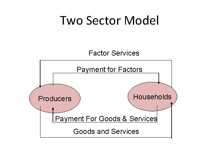 Two Sector Model Factor Services Payment for Factors Producers Households Payment For Goods &