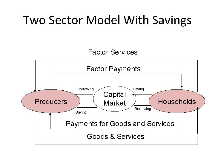 Two Sector Model With Savings Factor Services Factor Payments Borrowing Producers Saving Capital Market