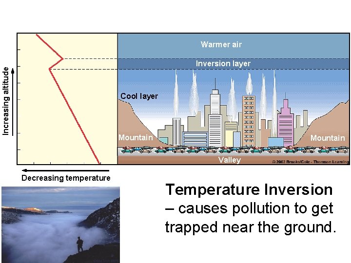 Warmer air Increasing altitude Inversion layer Cool layer Mountain Valley Decreasing temperature Temperature Inversion