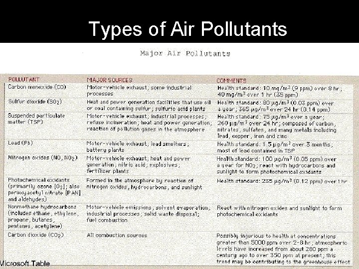  Types of Air Pollutants 