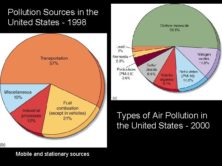 Pollution Sources in the United States - 1998 Types of Air Pollution in the
