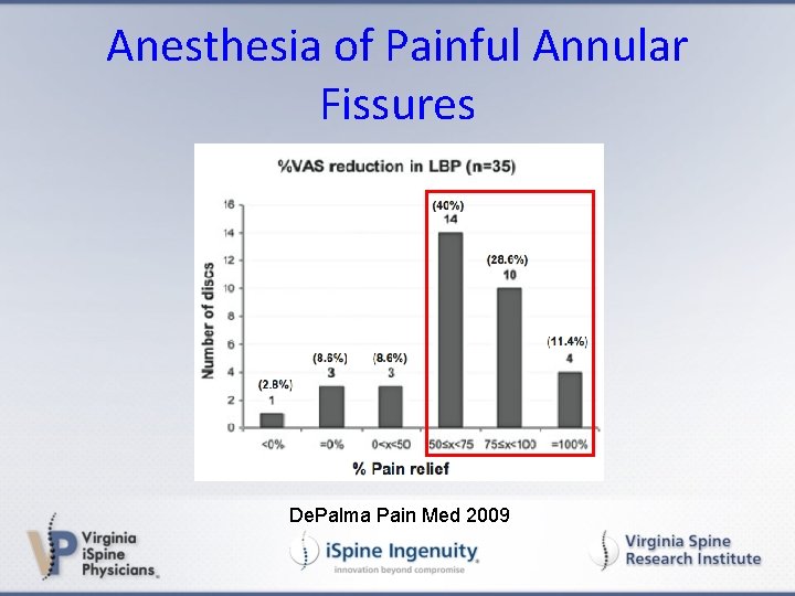 Anesthesia of Painful Annular Fissures De. Palma Pain Med 2009 