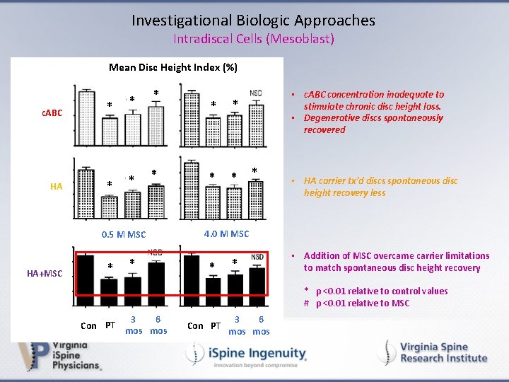 Investigational Biologic Approaches Intradiscal Cells (Mesoblast) Mean Disc Height Index (%) c. ABC HA