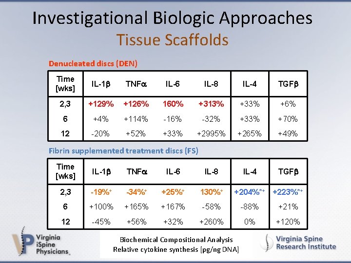 Investigational Biologic Approaches Tissue Scaffolds Denucleated discs (DEN) Time [wks] IL-1 b TNFa IL-6