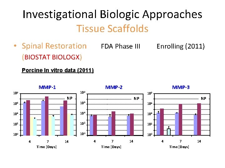 Investigational Biologic Approaches Tissue Scaffolds • Spinal Restoration FDA Phase III Enrolling (2011) (BIOSTAT