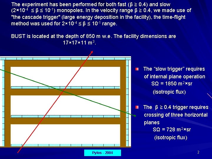 The experiment has been performed for both fast (β ≥ 0. 4) and slow