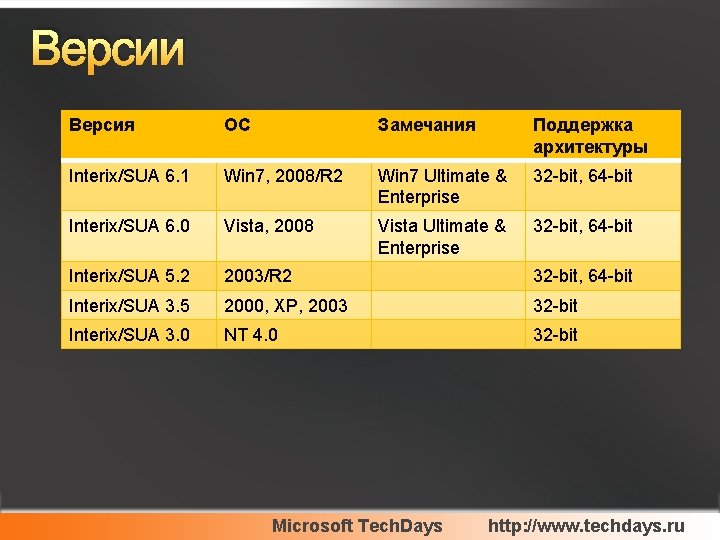 Версии Версия ОС Замечания Поддержка архитектуры Interix/SUA 6. 1 Win 7, 2008/R 2 Win