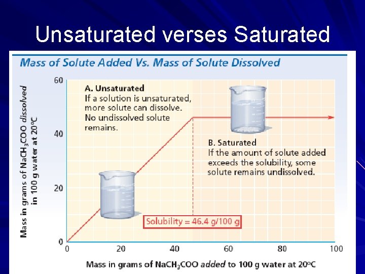 Unsaturated verses Saturated 
