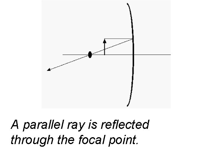 A parallel ray is reflected through the focal point. 