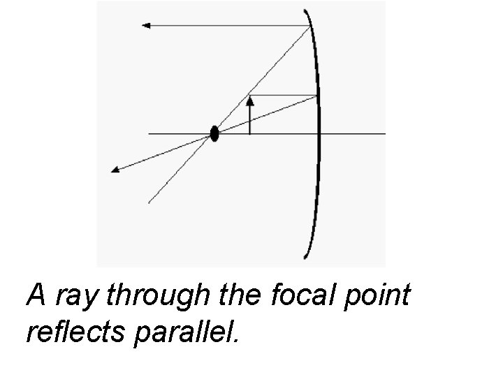 A ray through the focal point reflects parallel. 