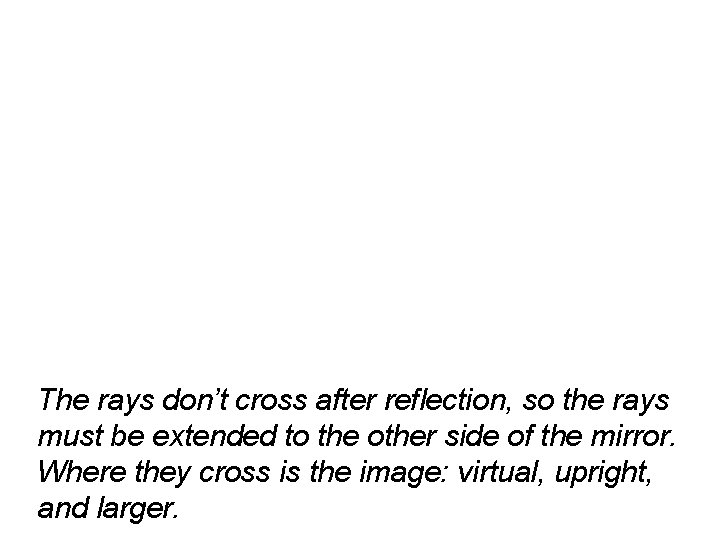 The rays don’t cross after reflection, so the rays must be extended to the