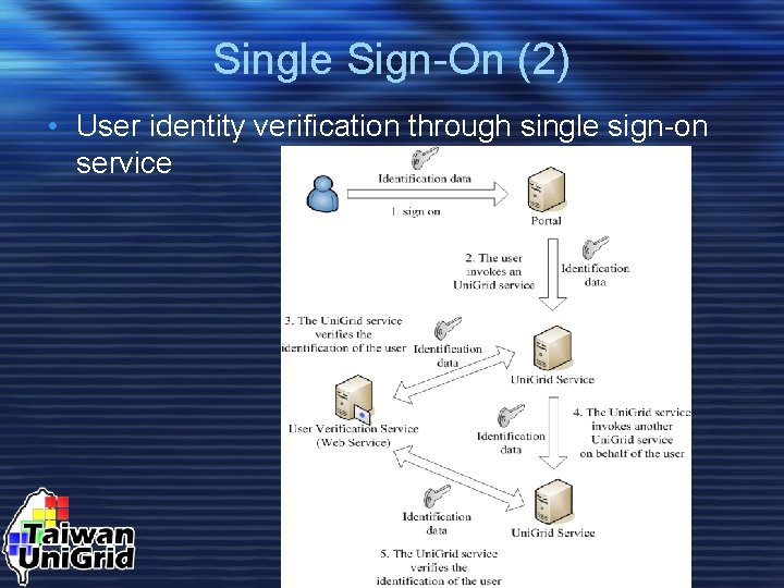 Single Sign-On (2) • User identity verification through single sign-on service 