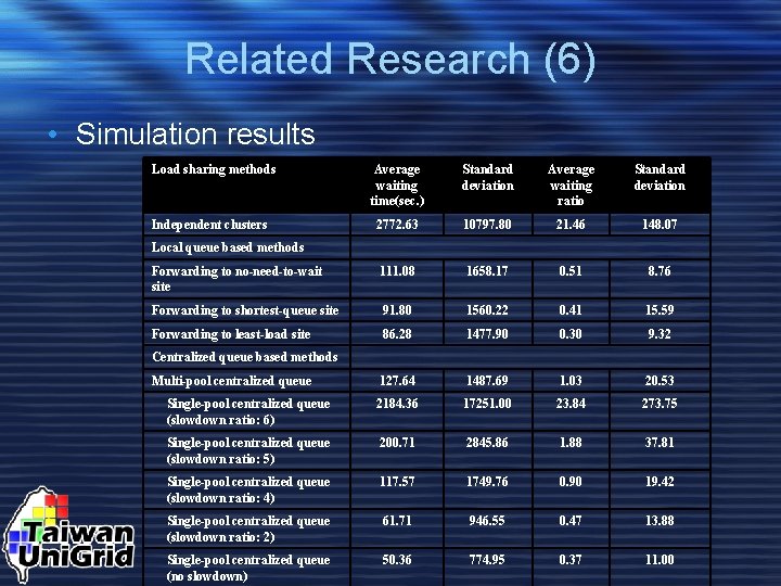 Related Research (6) • Simulation results Load sharing methods Average waiting time(sec. ) Standard