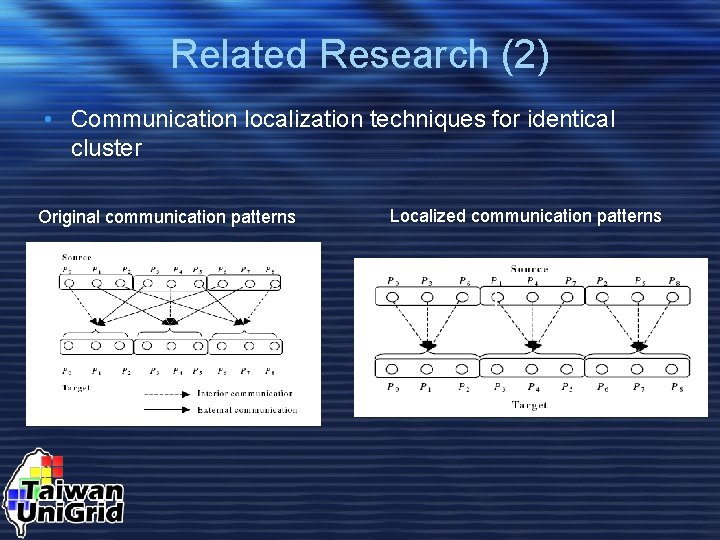 Related Research (2) • Communication localization techniques for identical cluster Original communication patterns Localized