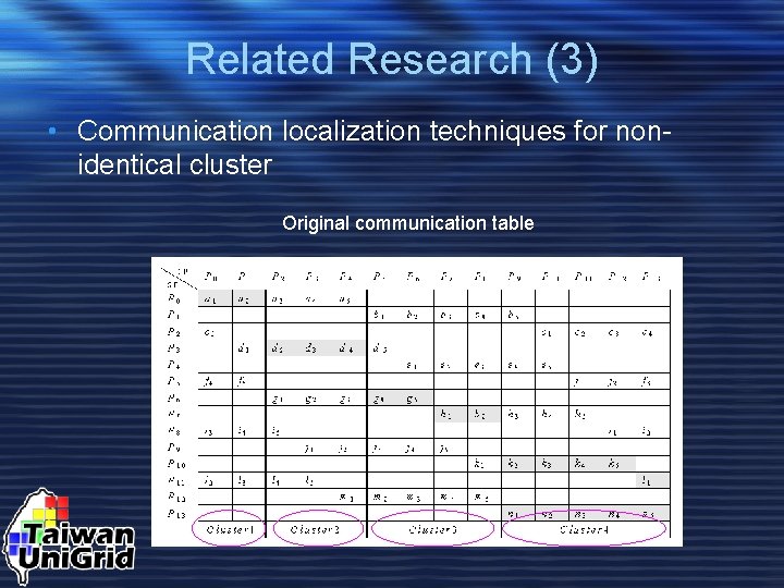 Related Research (3) • Communication localization techniques for nonidentical cluster Original communication table 